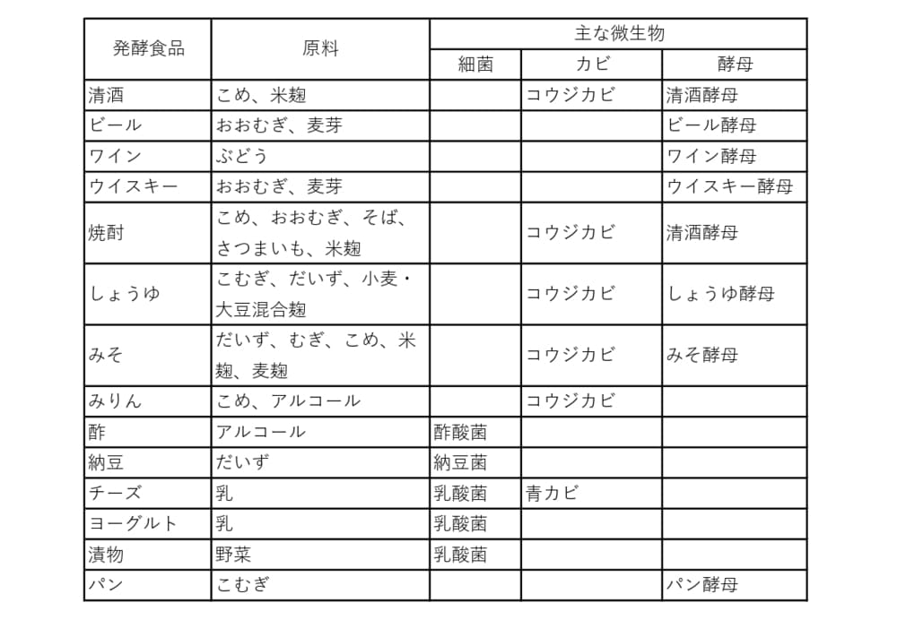 主な発酵食品と微生物の関係の表